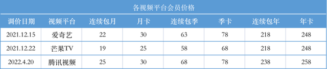 视频会员涨价:你多掏5元,腾讯一年多赚74亿-2 视频会员涨价:你多掏5元,腾讯一年多赚74亿-2