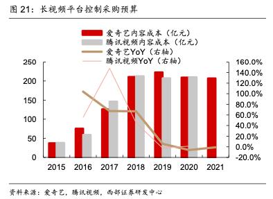 视频会员涨价:你多掏5元,腾讯一年多赚74亿-4 视频会员涨价:你多掏5元,腾讯一年多赚74亿-4